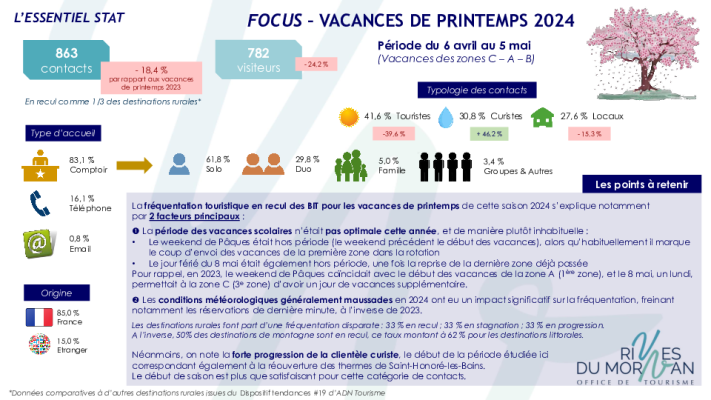 Tendances vacances de printemps 2024