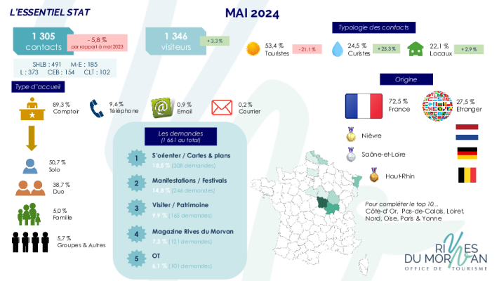 Tendances mai 2024